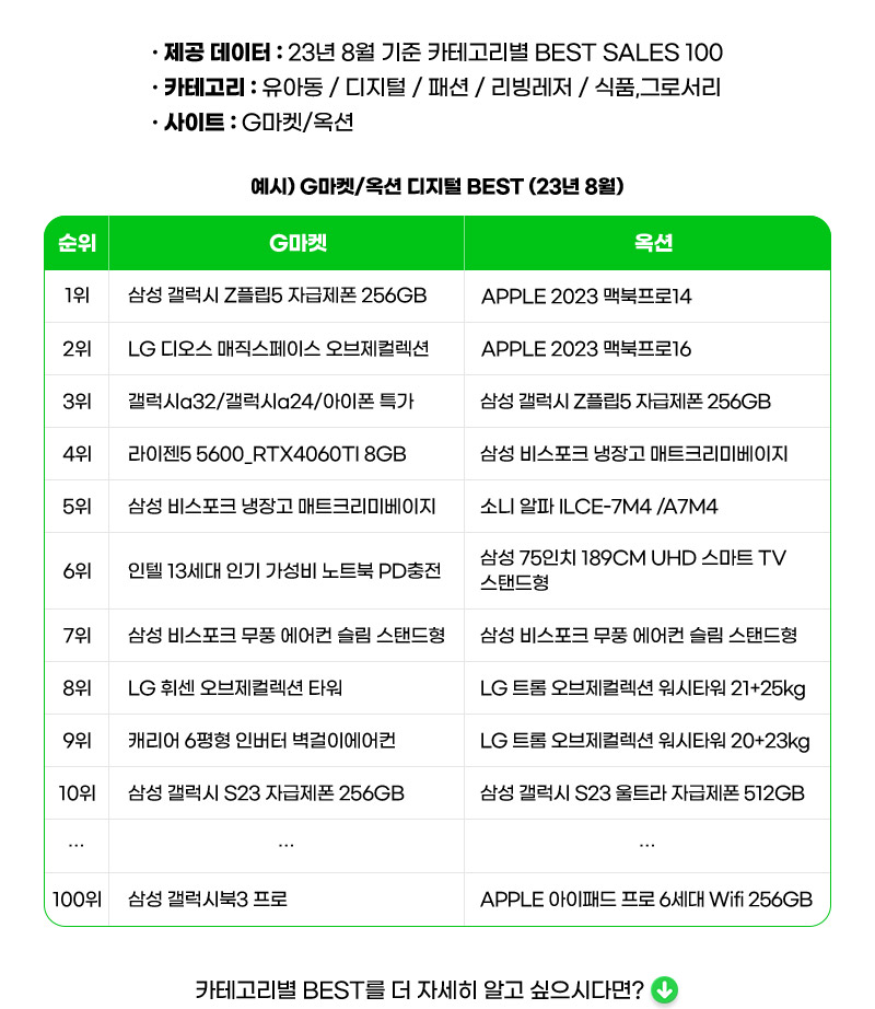 제공 데이터 : 23년 8월 기준 카테고리별 BEST SALES 100. 카테고리 : 유아동 / 디지털 / 패션 / 리빙레저 / 식품,그로서리. 사이트 : G마켓/옥션.