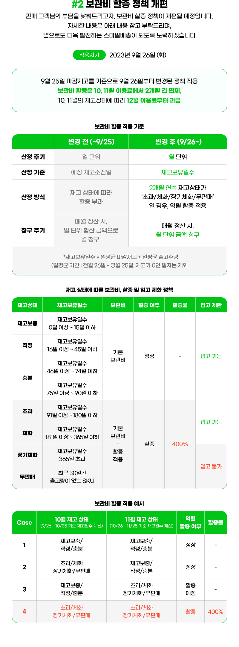 #2 보관비 할증 정책 개편. 판매 고객님의 부담을 낮춰드리고자, 보관비 할증 정책이 개편될 예정입니다. 자세한 내용은 아래 내용 참고 부탁드리며, 앞으로도 더욱 발전하는 스마일배송이 되도록 노력하겠습니다. 적용시기: 2023년 9월 26일 (화)