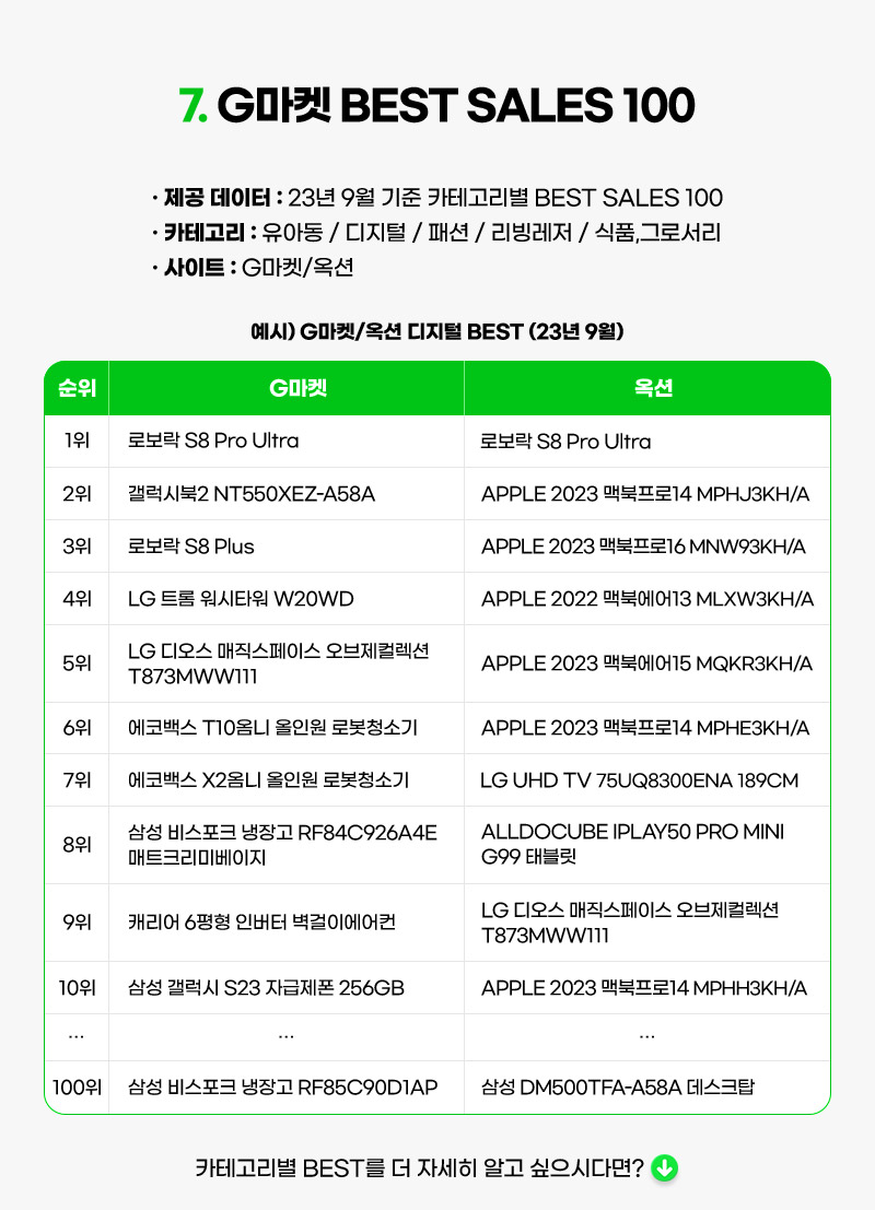 7. G마켓 BEST SALES 100. 제공 데이터 : 23년 9월 기준 카테고리별 BEST SALES 100. 카테고리 : 유아동 / 디지털 / 패션 / 리빙레저 / 식품,그로서리. 사이트 : G마켓/옥션. 카테고리별 BEST를 더 자세히 알고 싶으시다면?