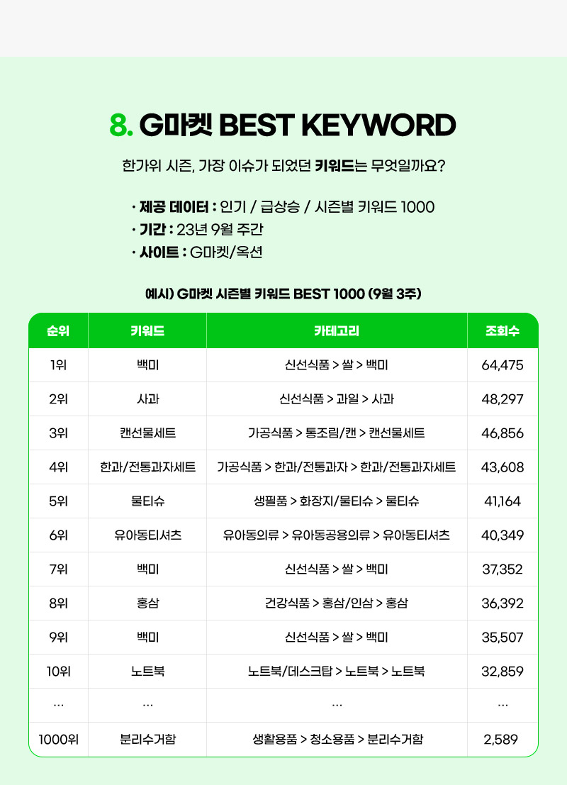 8. G마켓 BEST KEYWORD. 한가위 시즌, 가장 이슈가 되었던 키워드는 무엇일까요? 제공 데이터 : 인기 / 급상승 / 시즌별 키워드 1000. 기간 : 23년 9월 주간. 사이트 : G마켓/옥션. 