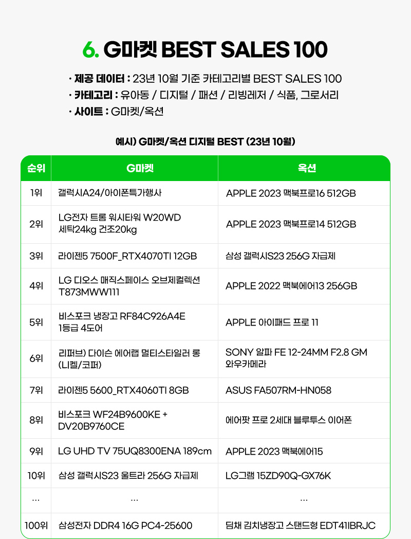 CONTENTS 06. G마켓 BEST SALES 100. 01. 제공 데이터 : 23년 10월 기준 카테고리별 BEST SALES 100. 02. 카테고리 : 유아동 / 디지털 / 패션 / 리빙레저 / 식품, 그로서리. 03. 사이트 : G마켓/옥션