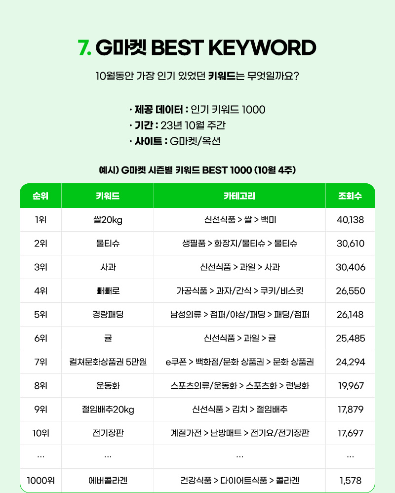 CONTENTS 07. G마켓 BEST KEYWORD. 10월동안 가장 인기 있었던 키워드는 무엇일까요? 01. 제공 데이터 : 인기 키워드 1000. 02. 기간 : 23년 10월 주간. 03. 사이트 : G마켓/옥션