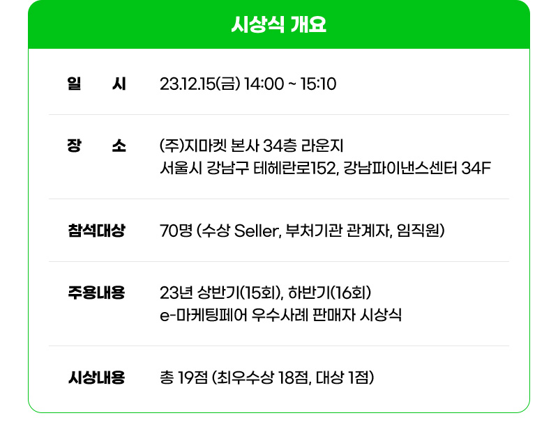 시상식 개요. 일시: 23년 12월 15일(금) 14:00 ~ 15:10. 장소: (주)지마켓 본사 34층 라운지. 서울시 강남구 테헤란로152, 강남파이낸스센터 34F. 참석대상: 70명 (수상 Seller, 부처기관 관계자, 임직원). 주용내용: 23년 상반기(15회), 하반기(16회) e-마케팅페어 우수사례 판매자 시상식. 시상내용: 총 19점 (최우수상 18점, 대상 1점)