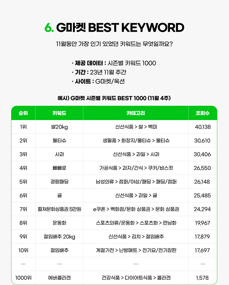 CONTENTS 06. G마켓 BEST KEYWORD. 11월동안 가장 인기 있었던 키워드는 무엇일까요? 01. 제공 데이터 : 시즌별 키워드 1000. 02. 기간 : 23년 11월 주간. 03. 사이트 : G마켓/옥션