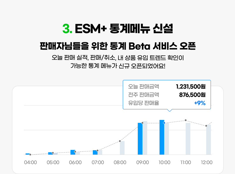 컨텐츠03. ESM+ 통계메뉴 신설. 판매자님들을 위한 통계 Beta 서비스 오픈. 오늘 판매 실적, 판매/취소, 내 상품 유입 트렌드 확인이 가능한 통계 메뉴가 신규 오픈되었어요!