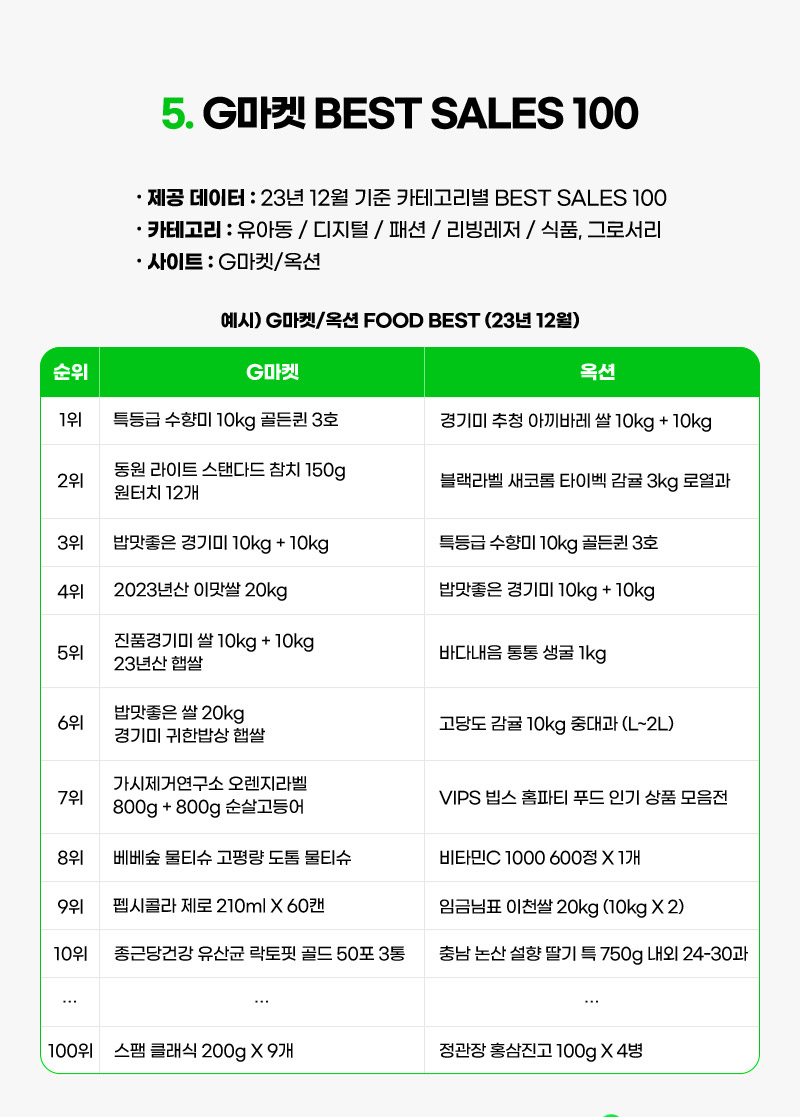 컨텐츠05. G마켓 BEST SALES 100. 01. 제공 데이터 : 23년 12월 기준 카테고리별 BEST SALES 100. 02. 카테고리 : 유아동 / 디지털 / 패션 / 리빙레저 / 식품, 그로서리. 03. 사이트 : G마켓/옥션