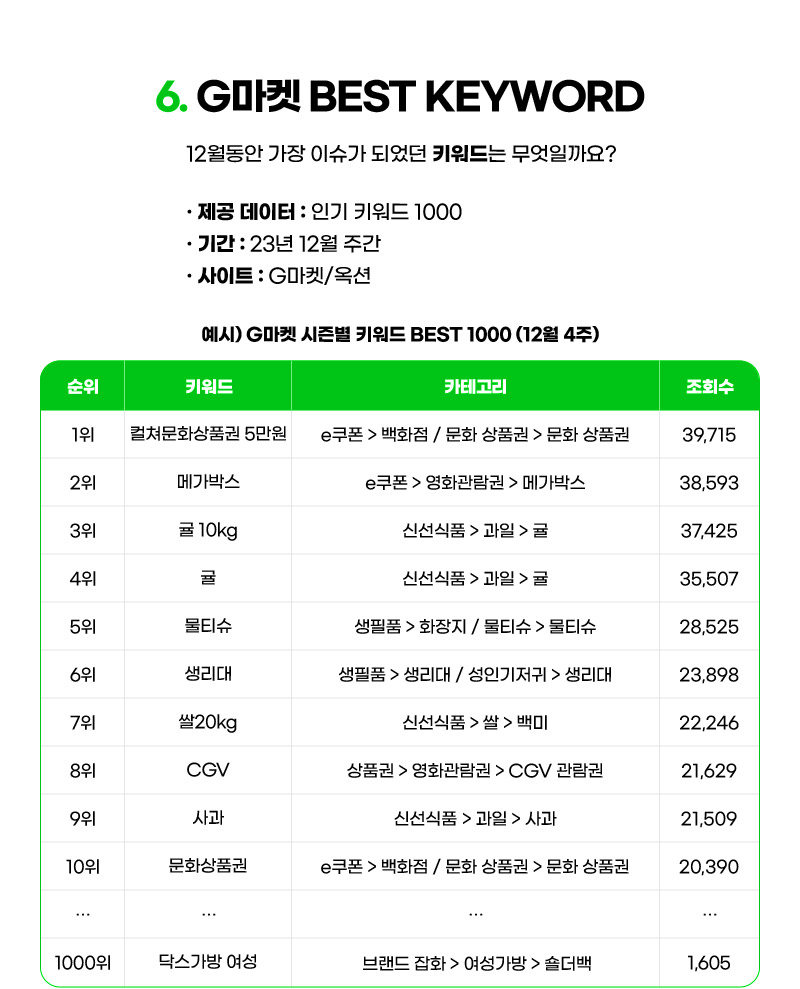 컨텐츠06. G마켓 BEST KEYWORD. 12월동안 가장 이슈가 되었던 키워드는 무엇일까요? 01. 제공 데이터 : 인기 키워드 1000. 02. 기간 : 23년 12월 주간. 03. 사이트 : G마켓/옥션