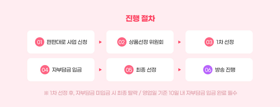 진행 절차. 01. 판판대로 사업 신청. 02. 상품선정 위원회. 03. 1차 선정. 04. 자부담금 입금. 05. 최종 선정. 06. 방송 진행. 안내: 1차 선정 후, 자부담금 미입금 시 최종 탈락 / 영업일 기준 10일 내 자부담금 입금 완료 필수