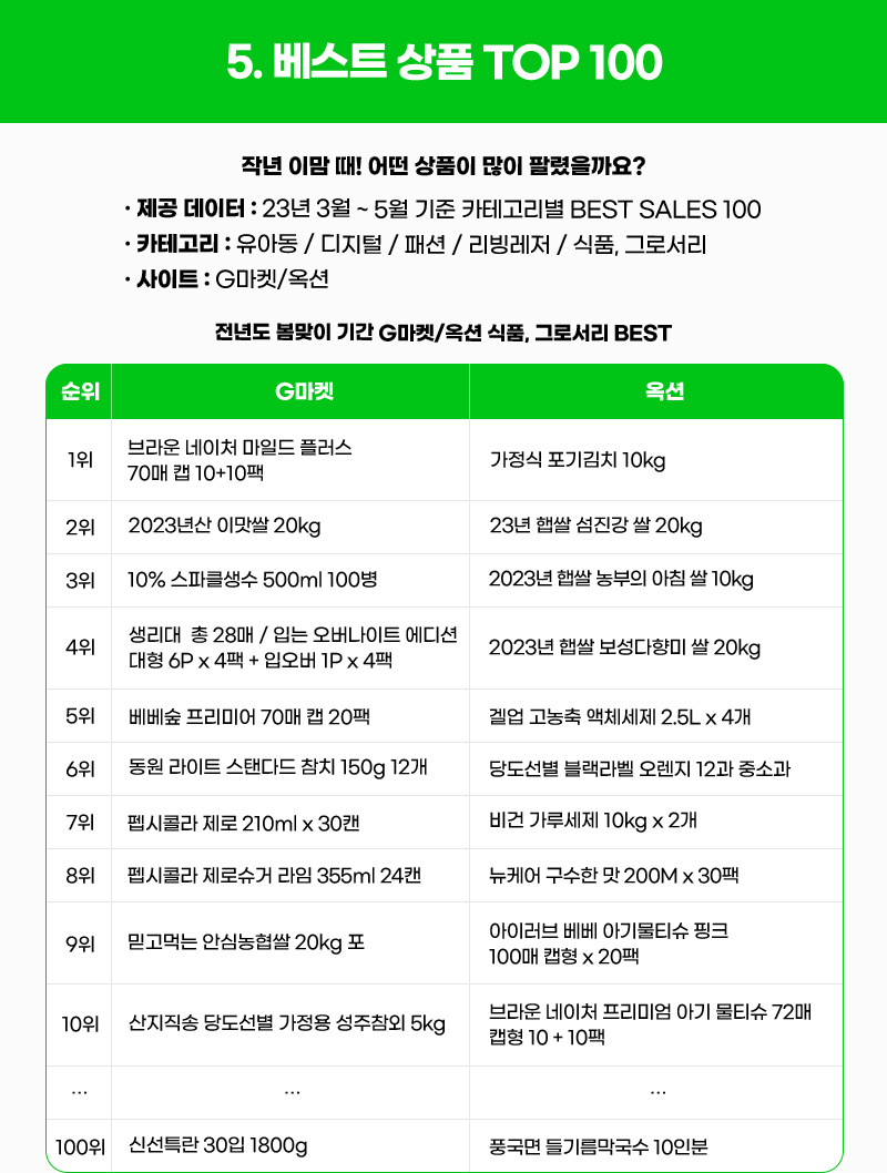 CONTENTS 05. 베스트 상품 TOP 100. 작년 이맘 때! 어떤 상품이 많이 팔렸을까요? 01. 제공 데이터 : 23년 3월 ~ 5월 기준 카테고리별 BEST SALES 100. 02. 카테고리 : 유아동 / 디지털 / 패션 / 리빙레저 / 식품, 그로서리. 03. 사이트 : G마켓/옥션