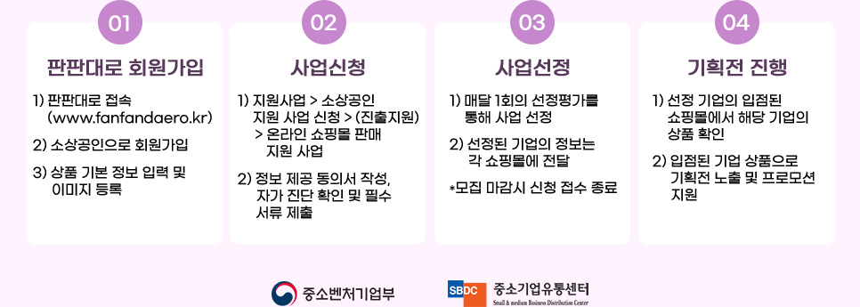 step 01. 판판대로 회원가입. 하나, 판판대로 접속. 둘, 소상공인으로 회원가입. 셋, 상품 기본 정보 입력 및 이미지 등록. step 02. 사업신청. 하나, 지원사업 > 소상공인 지원 사업 신청 > (진출지원) > 온라인 쇼핑몰 판매 지원 사업. 둘, 정보 제공 동의서 작성, 자가 진단 확인 및 필수 서류 제출. step 03. 사업선정. 하나, 매달 1회의 선정평가를 통해 사업 선정. 둘, 선정된 기업의 정보는 각 쇼핑몰에 전달 안내: 모집 마감시 신청 접수 종료. step 04. 기획전 진행. 하나, 선정 기업의 입점된 쇼핑몰에서 해당 기업의 상품 확인. 둘, 입점된 기업 상품으로 기획전 노출 및 프로모션 지원