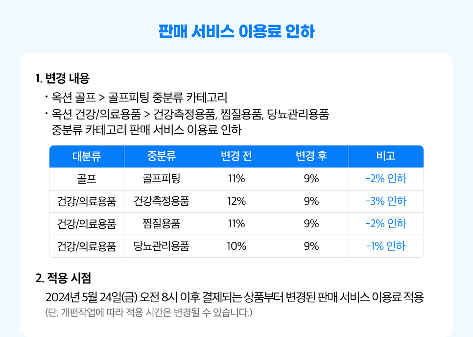 판매 서비스 이용료 인하. 1. 변경 내용 - 옥션 골프 > 골프피팅 중분류 카테고리. 옥션 건강/의료용품 > 건강측정용품, 찜질용품, 당뇨관리용품 중분류 카테고리 판매 서비스 이용료 인하. 2. 적용 시점 - 2024년 5월 24일(금) 오전 8시 이후 결제되는 상품부터 변경된 판매 서비스 이용료 적용 (단, 개편작업에 따라 적용 시간은 변경될 수 있습니다.)