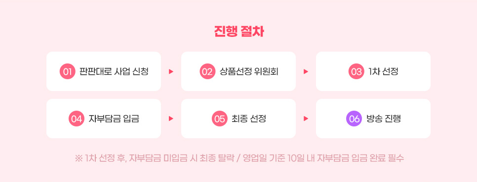 진행 절차. 01. 판판대로 사업 신청. 02. 상품선정 위원회. 03. 1차 선정. 04. 자부담금 입금. 05. 최종 선정. 06. 방송 진행. 안내: 1차 선정 후, 자부담금 미입금 시 최종 탈락 / 영업일 기준 10일 내 자부담금 입금 완료 필수