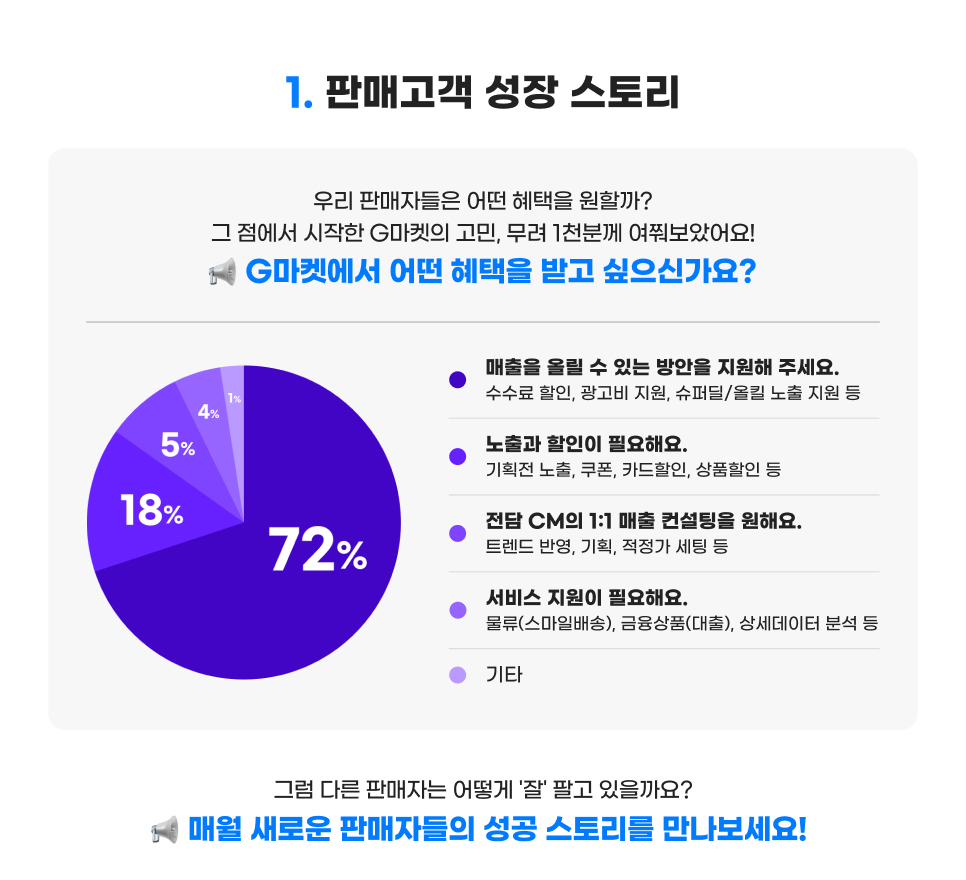 컨텐츠 01. 판매고객 성장 스토리. 매월 새로운 판매자들의 성공 스토리를 만나보세요!