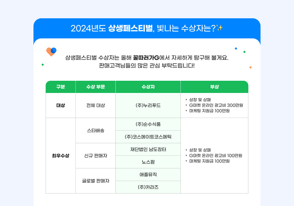 2024년도 상생페스티벌, 빛나는 수상자는? 상생페스티벌 수상자는 올해 꿀따러가G에서 자세하게 탐구해 볼게요. 판매고객님들의 많은 관심 부탁드립니다! 대상. 전체 대상 부문. 수상자: (주)누리푸드. 부상: 상장 및 상패, G마켓 온라인 광고비 300만원, 마케팅 지원금 100만원. 최우수상. 스타배송 부문. 수상자: (주)순수식품, (주)코스메이트코스메틱. 신규 판매자 부문: 재단법인 남도장터, 노스팜. 글로벌 판매자 부문: 애플뮤직, (주)카라즈. 부상: 상장 및 상패, G마켓 온라인 광고비 100만원, 마케팅 지원금 100만원