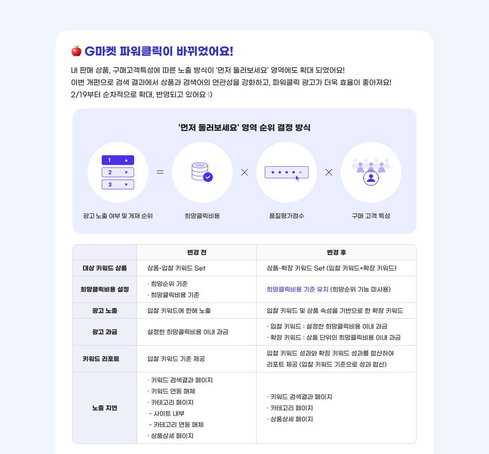 G마켓 파워클릭이 바뀌었어요! 내 판매 상품, 구매고객특성에 따른 노출 방식이 '먼저 둘러보세요' 영역에도 확대 되었어요! 이번 개편으로 검색 결과에서 상품과 검색어의 연관성을 강화하고, 파워클릭 광고가 더욱 효율이 좋아져요! 2/19부터 순차적으로 확대, 반영되고 있어요.