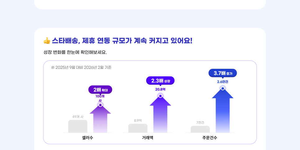 스타배송, 제휴 연동 규모가 계속 커지고 있어요!